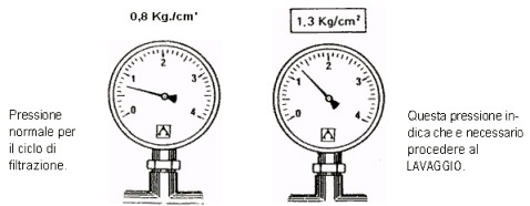 Indicatore di pressione del manometro